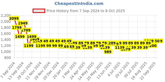 myntra.com Boho By Athena Bohemian Halter Neck Maxi Dress boho by athena Price History Graph from 7 Sep 2024 to 8 Oct 2025