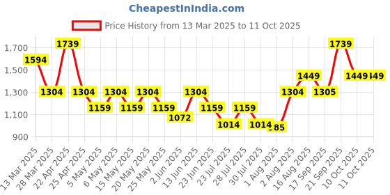 myntra.com Boho By Athena Bohemian Linen Dress boho by athena Price History Graph from 13 Mar 2025 to 10 Oct 2025