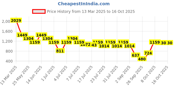 myntra.com Boho By Athena Bohemian Linen Dress boho by athena Price History Graph from 13 Mar 2025 to 12 Oct 2025