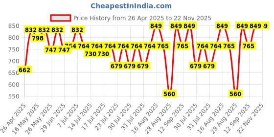 myntra.com Boho By Athena Bohemian Linen Tube Top boho by athena Price History Graph from 26 Apr 2025 to 22 Nov 2025