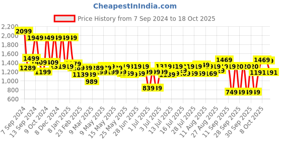 myntra.com Boho By Athena Bohemian Maxi Dress boho by athena Price History Graph from 7 Sep 2024 to 18 Oct 2025