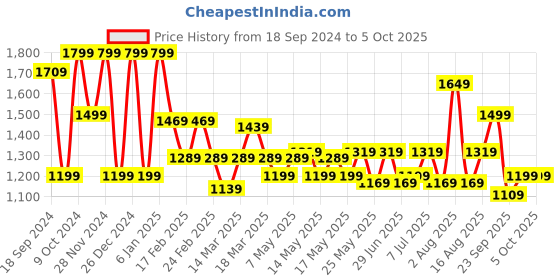 myntra.com Boho By Athena Bohemian Maxi Dress boho by athena Price History Graph from 18 Sep 2024 to 5 Oct 2025