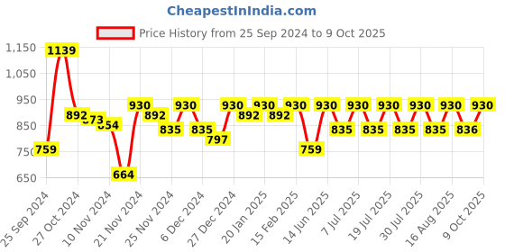 myntra.com Boho By Athena Cotton Top boho by athena Price History Graph from 25 Sep 2024 to 9 Oct 2025