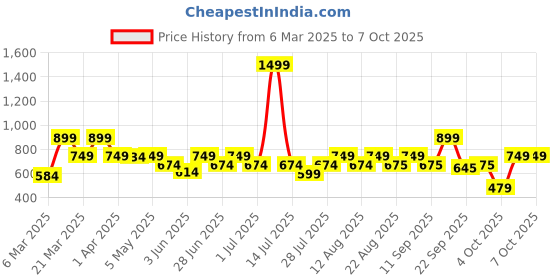 myntra.com Boho By Athena Cotton Top boho by athena Price History Graph from 6 Mar 2025 to 7 Oct 2025