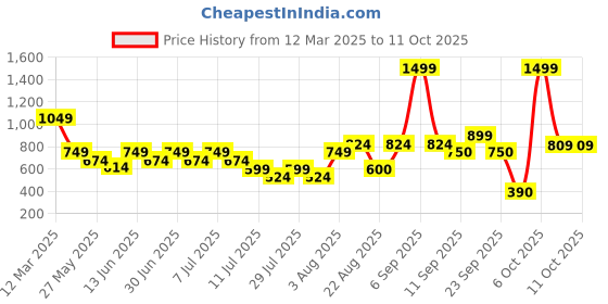 myntra.com Boho By Athena Cotton Top boho by athena Price History Graph from 12 Mar 2025 to 11 Oct 2025