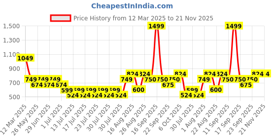 myntra.com Boho By Athena Cotton Top boho by athena Price History Graph from 12 Mar 2025 to 20 Nov 2025