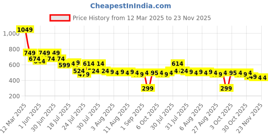 myntra.com Boho By Athena Cotton Top boho by athena Price History Graph from 12 Mar 2025 to 23 Nov 2025