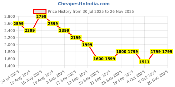 myntra.com Boho By Athena Embroidered Cotton Collar Neck Tunic With Trousers Co-Ords boho by athena Price History Graph from 30 Jul 2025 to 25 Nov 2025
