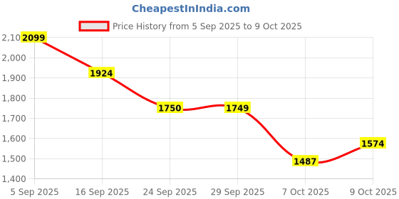 myntra.com Boho By Athena Embroidered Fit & Flare Midi Dress boho by athena Price History Graph from 5 Sep 2025 to 9 Oct 2025
