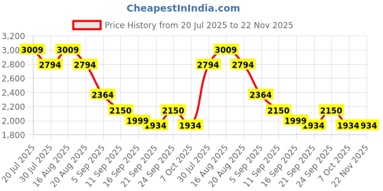 myntra.com Boho by Athena Embroidered Linen Top With Trousers Co-Ords boho by athena Price History Graph from 20 Jul 2025 to 22 Nov 2025