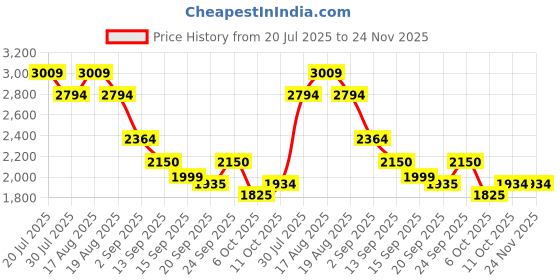 myntra.com Boho by Athena Embroidered Linen Top With Trousers Co-Ords boho by athena Price History Graph from 20 Jul 2025 to 23 Nov 2025