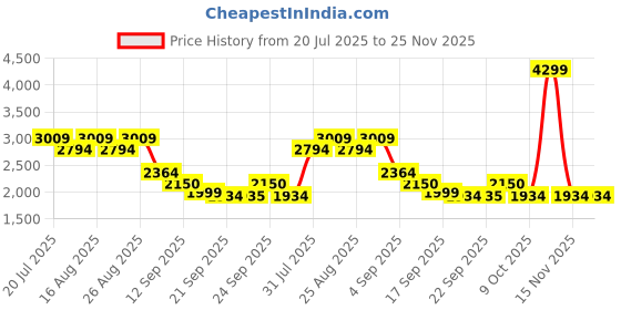 myntra.com Boho by Athena Embroidered Linen Top With Trousers Co-Ords boho by athena Price History Graph from 20 Jul 2025 to 25 Nov 2025