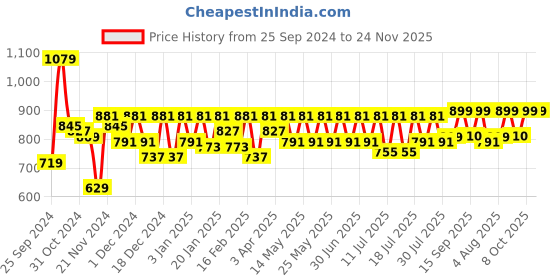 myntra.com Boho By Athena Embroidered Mandarin Collar Cotton Top boho by athena Price History Graph from 25 Sep 2024 to 24 Nov 2025