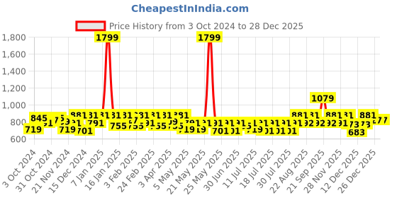 myntra.com Boho By Athena Embroidered Mandarin Collar Cotton Top boho by athena Price History Graph from 3 Oct 2024 to 27 Dec 2025