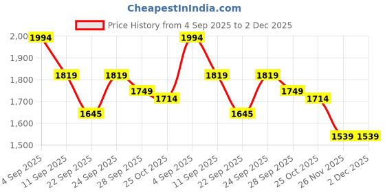 myntra.com Boho By Athena Embroidered Puff Sleeves Cotton Fit & Flare Midi Dress boho by athena Price History Graph from 4 Sep 2025 to 2 Dec 2025