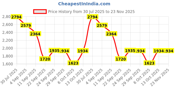 myntra.com Boho By Athena Embroidered Shirt With Trouser Co-Ords boho by athena Price History Graph from 30 Jul 2025 to 23 Nov 2025