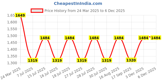 myntra.com Boho By Athena Embroidered Smocked Detail Cotton Bandeau Midi Dress boho by athena Price History Graph from 24 Mar 2025 to 3 Dec 2025