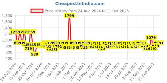myntra.com Boho By Athena Flared Spiral Lace Maxi Skirt boho by athena Price History Graph from 24 Aug 2024 to 6 Oct 2025