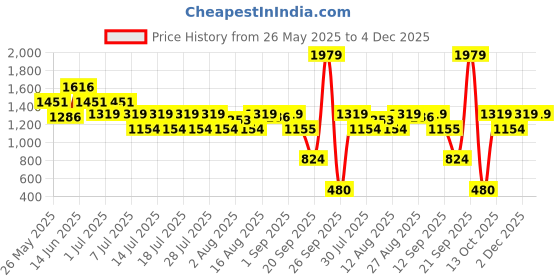 myntra.com Boho By Athena Floral Embroidered Linen A-Line Midi Dress boho by athena Price History Graph from 26 May 2025 to 4 Dec 2025
