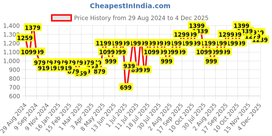 myntra.com Boho By Athena Floral Print Cotton Midi Wrap Casual Dress boho by athena Price History Graph from 29 Aug 2024 to 4 Dec 2025