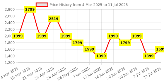 myntra.com Boho By Athena Floral Printed Linen Shirt With Trouser boho by athena Price History Graph from 4 Mar 2025 to 11 Jul 2025