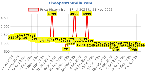 myntra.com Boho By Athena Floral Printed Long Sleeves Shirt With Trousers boho by athena Price History Graph from 17 Jul 2024 to 20 Nov 2025