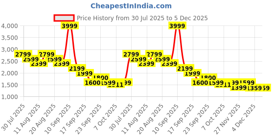 myntra.com Boho By Athena Floral Printed Shirt & Trousers Co-Ord Set boho by athena Price History Graph from 30 Jul 2025 to 5 Dec 2025