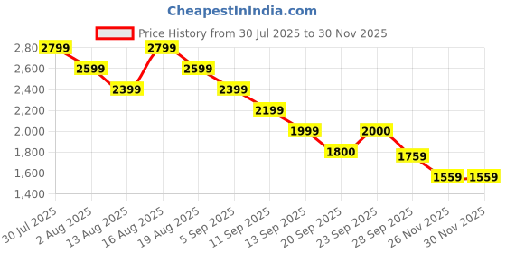 myntra.com Boho By Athena Floral Printed Shirt & Trousers Co-Ord Set boho by athena Price History Graph from 30 Jul 2025 to 28 Nov 2025