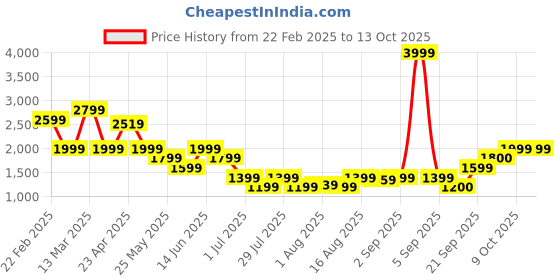 myntra.com Boho By Athena Forest Printed Shirt With Trouser Co-Ords boho by athena Price History Graph from 22 Feb 2025 to 12 Oct 2025