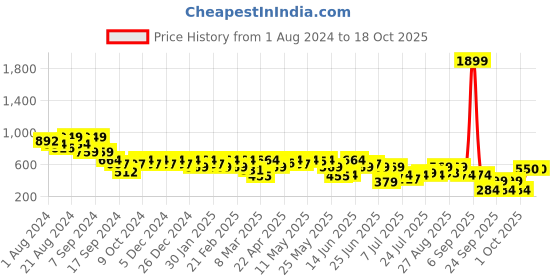 myntra.com Boho By Athena Knitted Mini Skorts boho by athena Price History Graph from 1 Aug 2024 to 18 Oct 2025