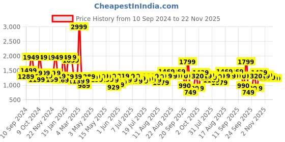myntra.com Boho By Athena Lace tiered solid Maxi Dress boho by athena Price History Graph from 10 Sep 2024 to 22 Nov 2025