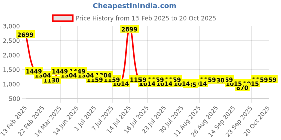 myntra.com Boho By Athena Linen Dress boho by athena Price History Graph from 13 Feb 2025 to 20 Oct 2025