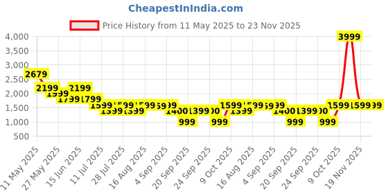 myntra.com Boho By Athena Linen Embroidered V-Neck Waistcoat With Trousers Co-Ords boho by athena Price History Graph from 11 May 2025 to 23 Nov 2025