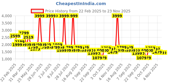 myntra.com Boho By Athena Linen Linen V Neck Waistcoat With Trousers Co-Ords boho by athena Price History Graph from 22 Feb 2025 to 23 Nov 2025