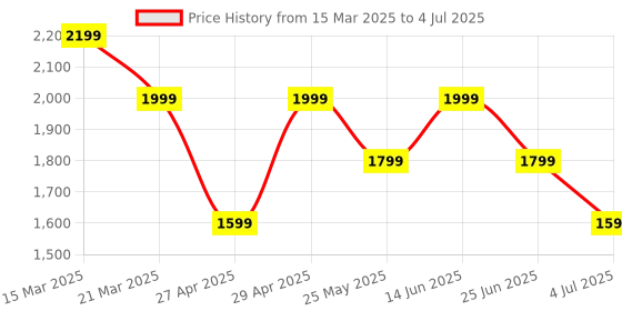 myntra.com Boho by Athena Linen Peplum Top With Trousers Co-Ord Set boho by athena Price History Graph from 15 Mar 2025 to 4 Jul 2025