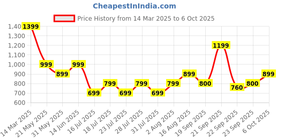 myntra.com Boho By Athena Linen Top boho by athena Price History Graph from 14 Mar 2025 to 4 Oct 2025