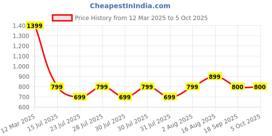 myntra.com Boho By Athena Linen Top boho by athena Price History Graph from 12 Mar 2025 to 4 Oct 2025