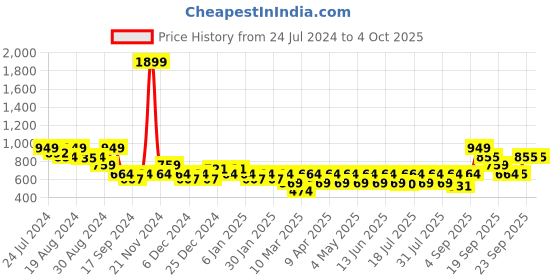 myntra.com Boho By Athena omen Solid Polyester Bow Skorts boho by athena Price History Graph from 24 Jul 2024 to 4 Oct 2025