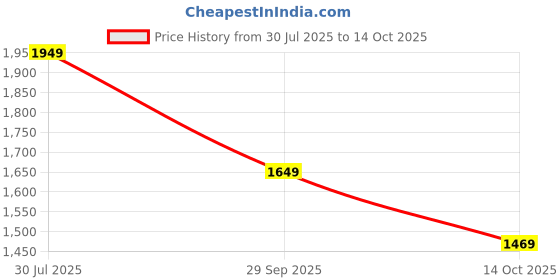 myntra.com Boho By Athena Print Bandeau Maxi Dress boho by athena Price History Graph from 30 Jul 2025 to 14 Oct 2025