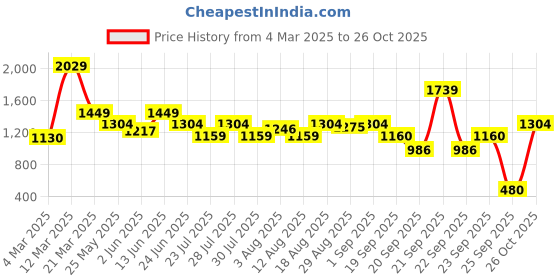 myntra.com Boho By Athena Print Linen A-Line Maxi Dress boho by athena Price History Graph from 4 Mar 2025 to 26 Oct 2025