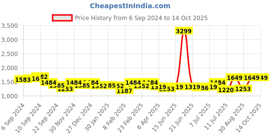 myntra.com Boho By Athena Printed A-Line Dress With Belt boho by athena Price History Graph from 6 Sep 2024 to 14 Oct 2025