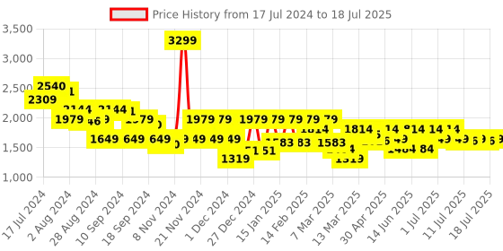 myntra.com Boho By Athena Printed A-Line Midi Dress boho by athena Price History Graph from 17 Jul 2024 to 18 Jul 2025