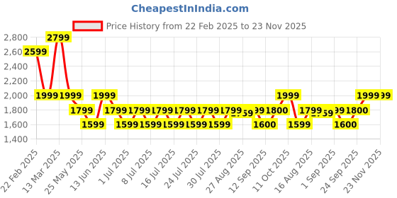 myntra.com Boho By Athena Printed Linen Shirt With Trousers boho by athena Price History Graph from 22 Feb 2025 to 22 Nov 2025