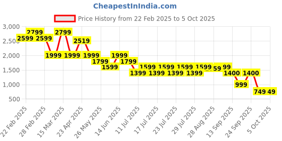 myntra.com Boho by Athena Printed Linen Smocked Top With Trousers Co-Ords boho by athena Price History Graph from 22 Feb 2025 to 4 Oct 2025