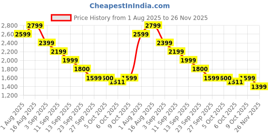 myntra.com Boho By Athena Printed Shirt & Trousers Co-Ord Set boho by athena Price History Graph from 1 Aug 2025 to 25 Nov 2025