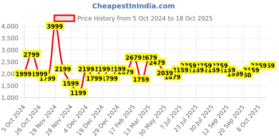 myntra.com Boho By Athena Printed Shirt With Trousers Co-Ords boho by athena Price History Graph from 5 Oct 2024 to 18 Oct 2025