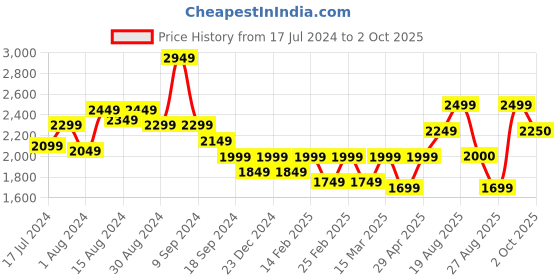 myntra.com Boho By Athena Printed V-Neck Top & Flared Trouser Co-Ords boho by athena Price History Graph from 17 Jul 2024 to 2 Oct 2025