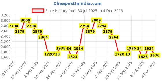 myntra.com Boho By Athena Pure Cotton Embroidered Shirt With Trouser Co-Ords boho by athena Price History Graph from 30 Jul 2025 to 4 Dec 2025