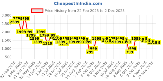 myntra.com Boho By Athena Pure Cotton Top With Trouser Co-Ords boho by athena Price History Graph from 22 Feb 2025 to 2 Dec 2025