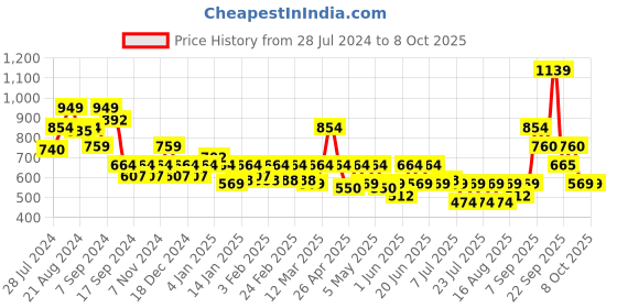 myntra.com Boho By Athena Regular Fit Skorts boho by athena Price History Graph from 28 Jul 2024 to 7 Oct 2025